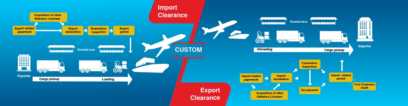 A Leading Customs Clearing Agents in Myanmar with over 15 year of Experience