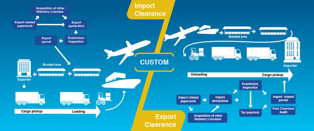 A Leading Customs Clearing Agents in Myanmar